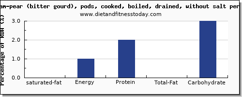 saturated fat and nutrition facts in balsam pear per 100g